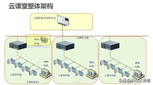 能上主課的云教室，云計(jì)算+終端方案，提升教學(xué)讓管理效率提10倍