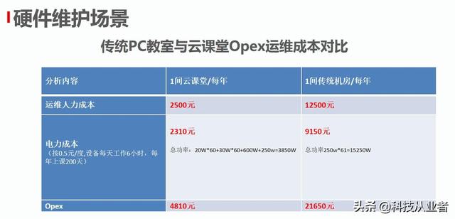 能上主課的云教室，云計(jì)算+終端方案，提升教學(xué)讓管理效率提10倍